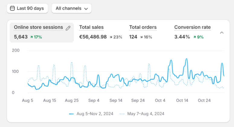 Sample Screenshot of a Shopify Store's Analytics